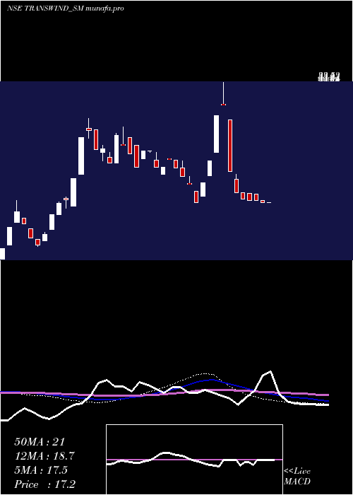 weekly chart TranswindInfra