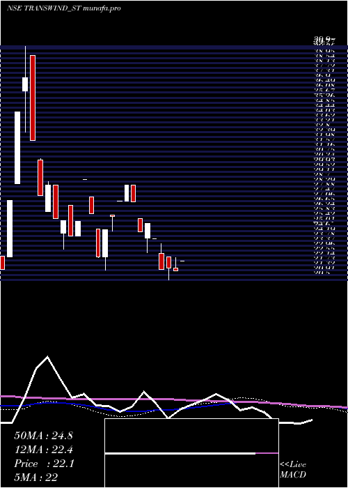 weekly chart TranswindInfra