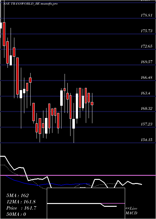  Daily chart TransworldShip