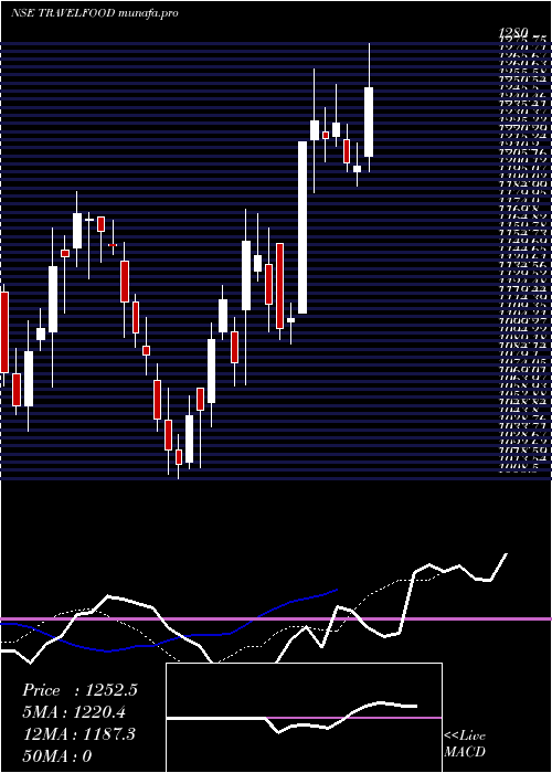  Daily chart TravelFood