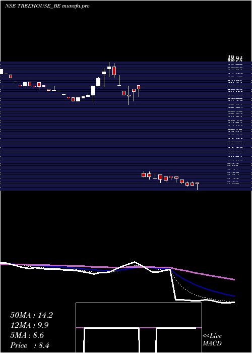 Daily chart TreeHouse