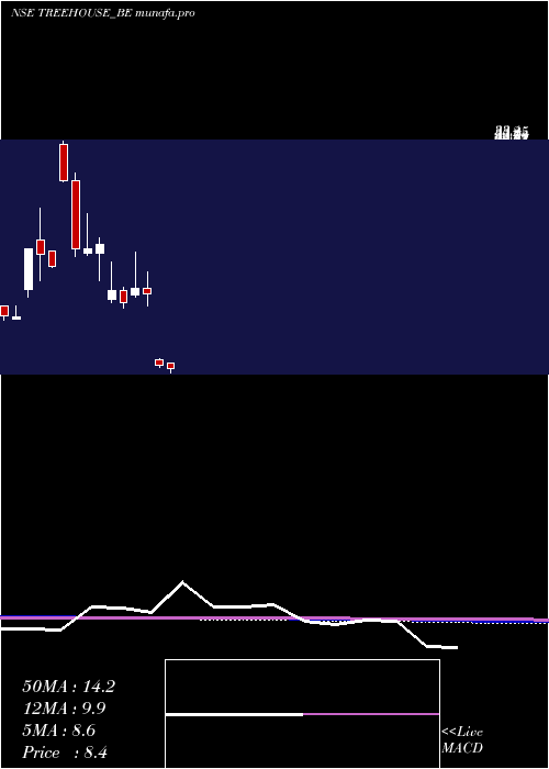 monthly chart TreeHouse