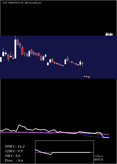 weekly chart TreeHouse