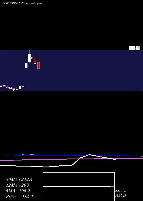  monthly chart TrejharaSolutions