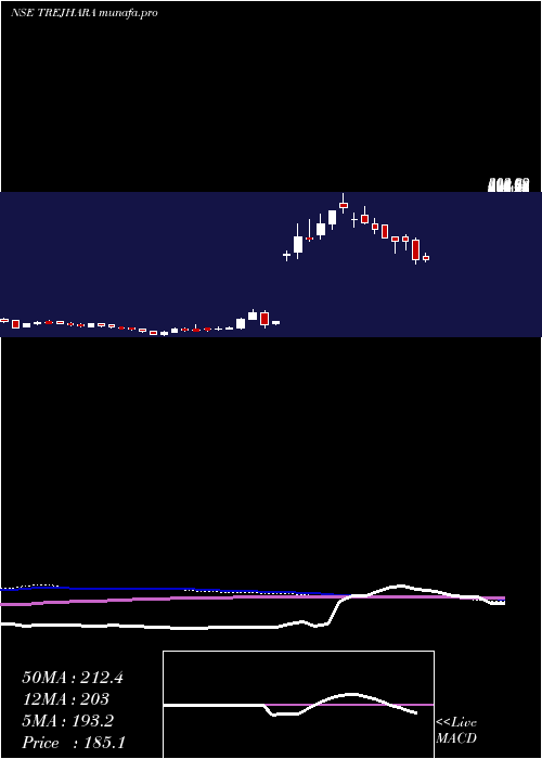  weekly chart TrejharaSolutions