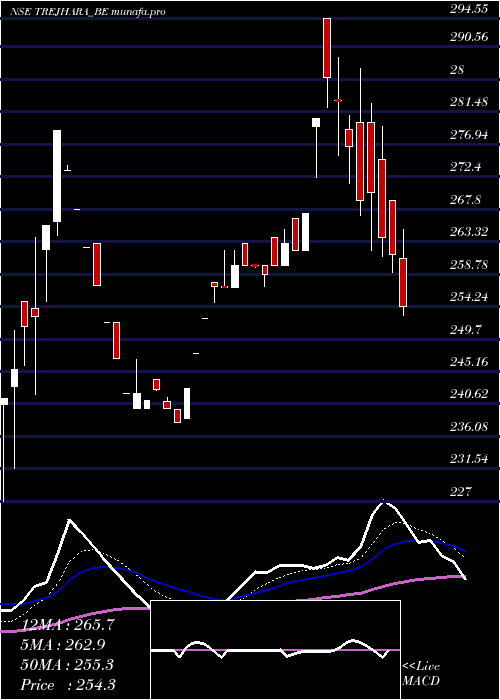  Daily chart TrejharaSolutions