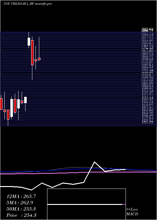  monthly chart TrejharaSolutions