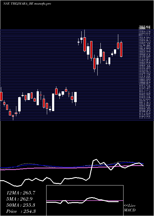  weekly chart TrejharaSolutions