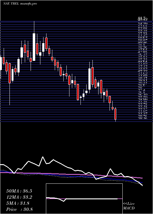  weekly chart TransindiaReal