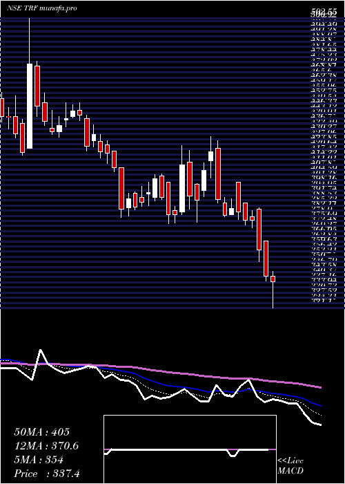  Daily chart Trf