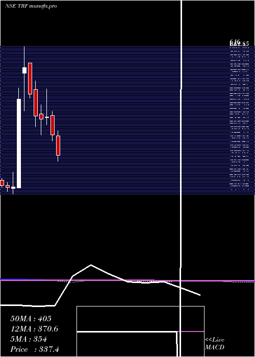  monthly chart Trf