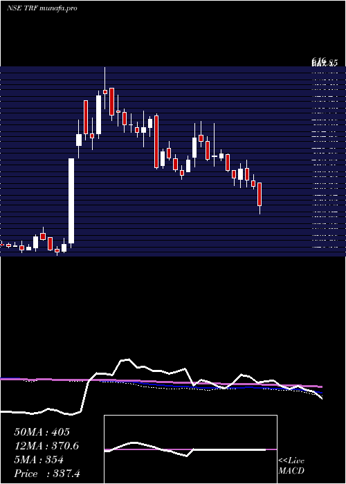  weekly chart Trf