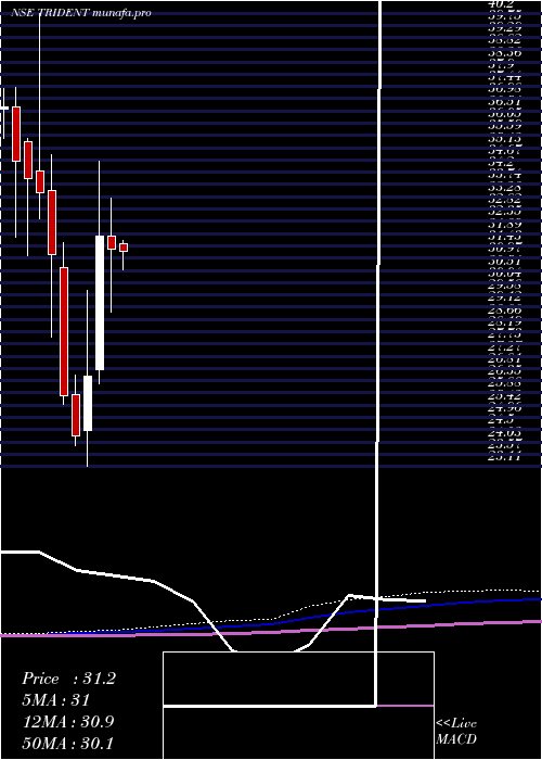  monthly chart Trident