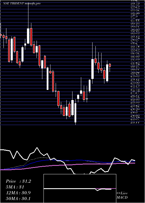 weekly chart Trident