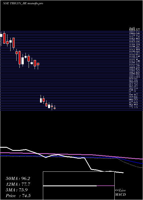  weekly chart TrigynTechnologies