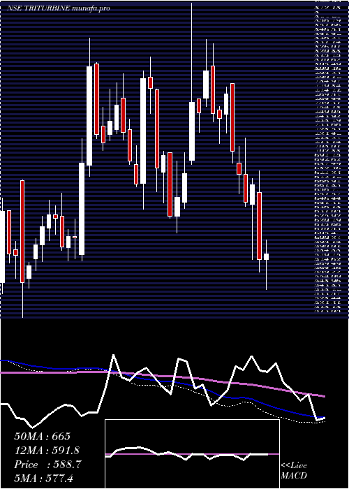  weekly chart TriveniTurbine