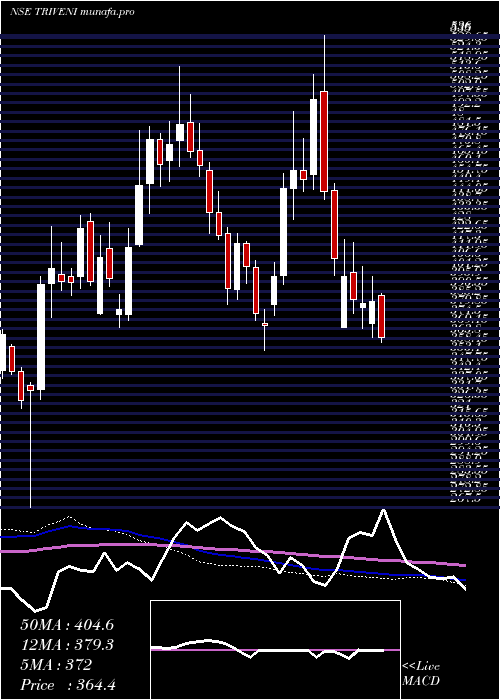  weekly chart TriveniEngineering