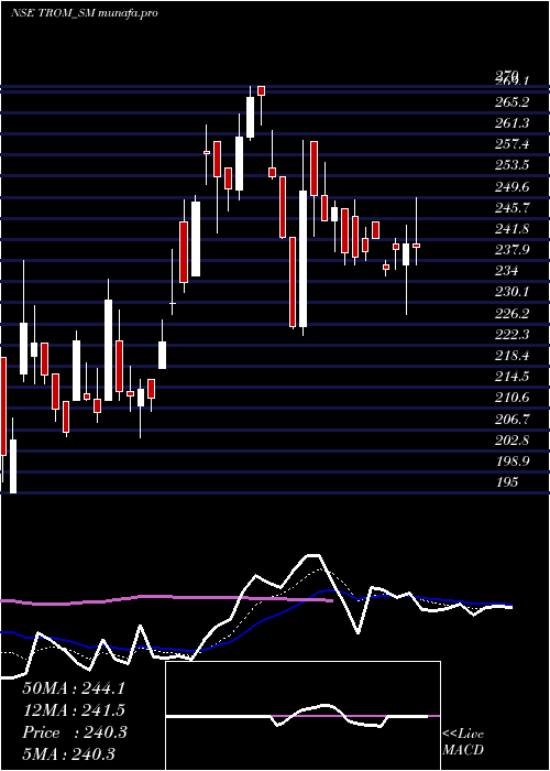  Daily chart TromIndustries