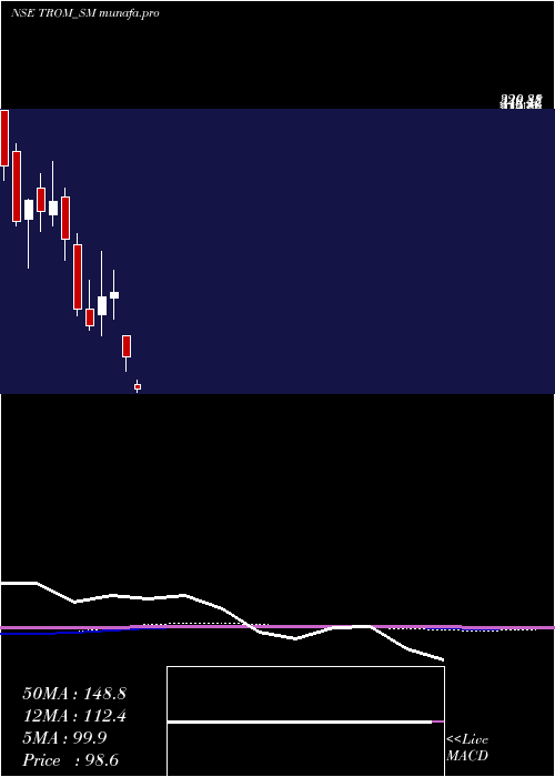  monthly chart TromIndustries