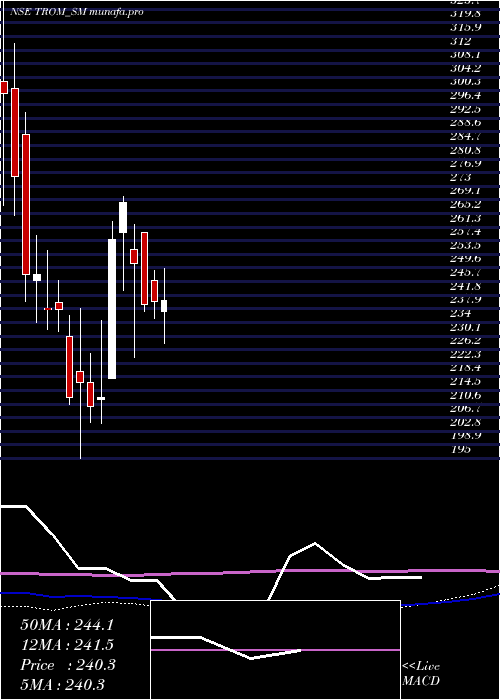  weekly chart TromIndustries