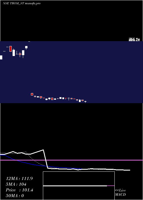  Daily chart TromIndustries