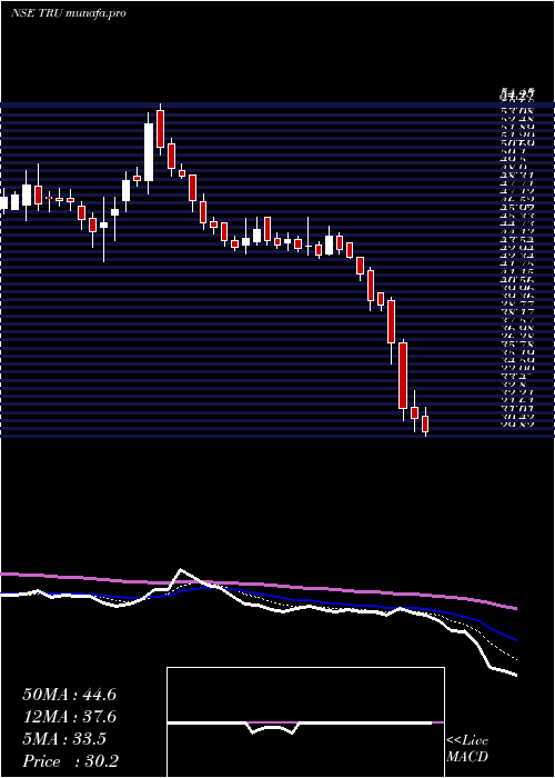  Daily chart TrucapFinance