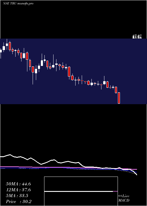 weekly chart TrucapFinance