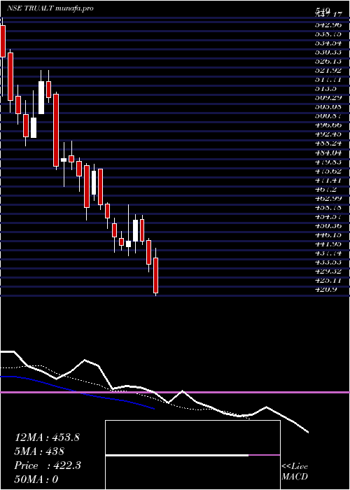  Daily chart TrualtBioenergy