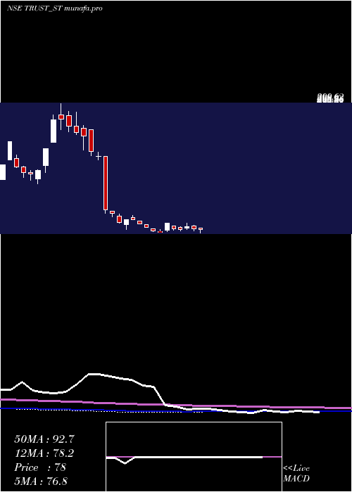 weekly chart TrustFintech