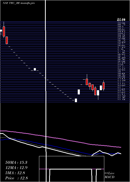  Daily chart TrucapFinance