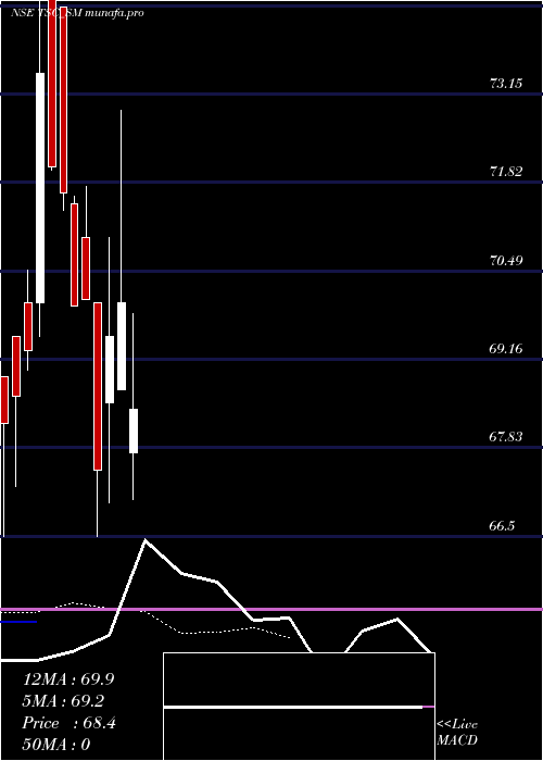 Daily chart TscIndia