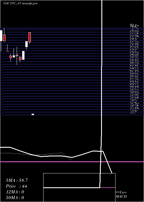  Daily chart TscIndia