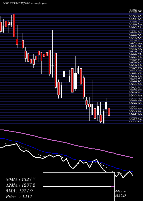  Daily chart TtkHealthcare