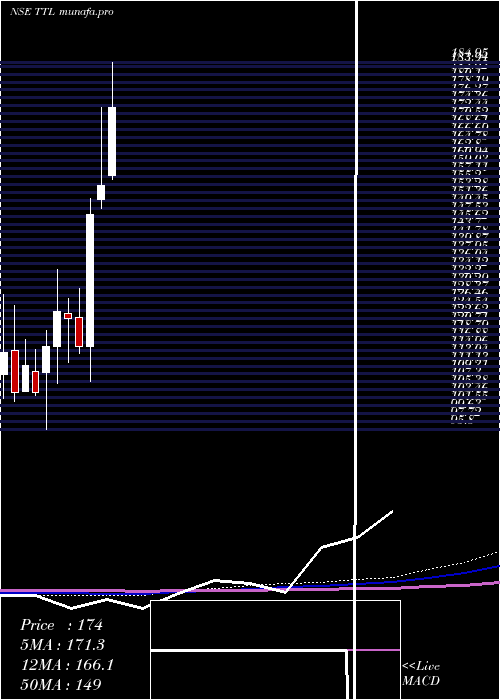  monthly chart TT