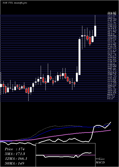  weekly chart TT