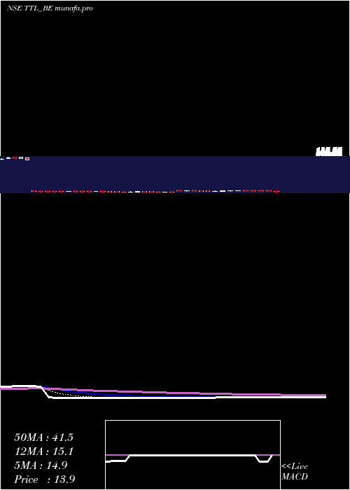 Daily chart TT