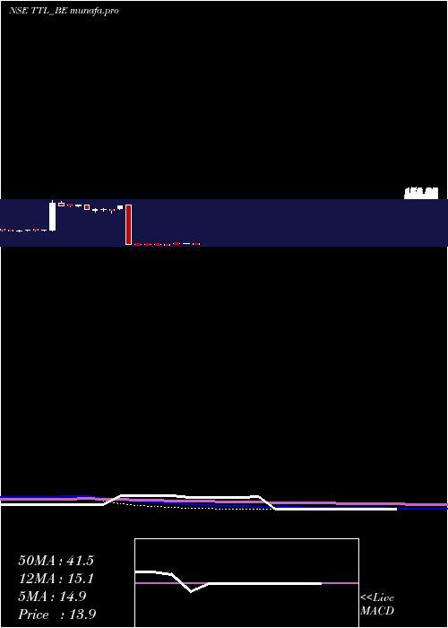weekly chart TT