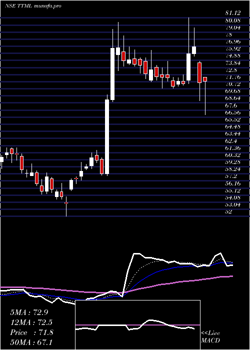 Daily chart TataTeleservices