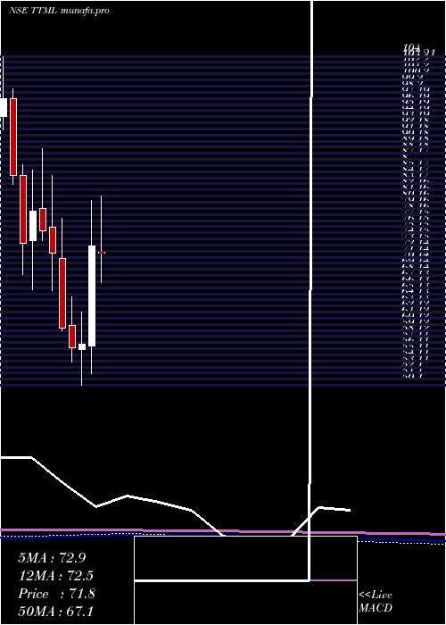 monthly chart TataTeleservices