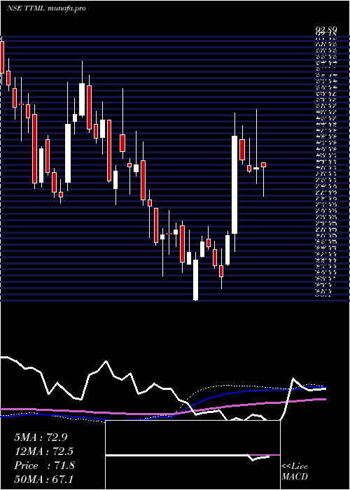 weekly chart TataTeleservices