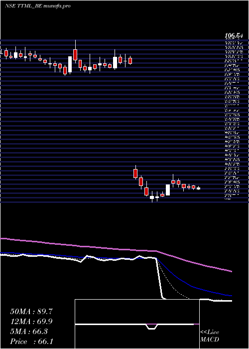  Daily chart TataTeleserv