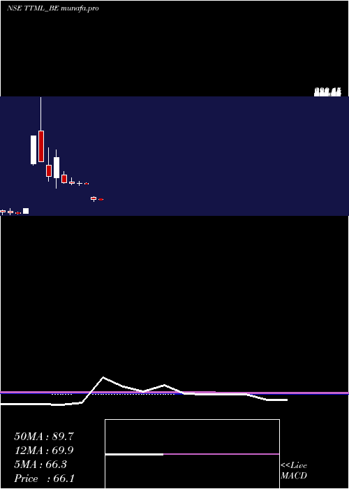  monthly chart TataTeleserv