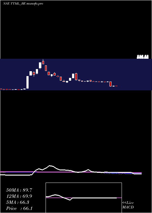  weekly chart TataTeleserv