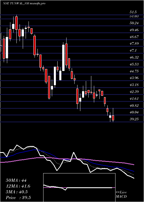  Daily chart TunwalE