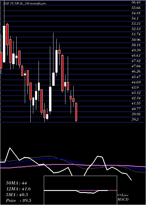  weekly chart TunwalE