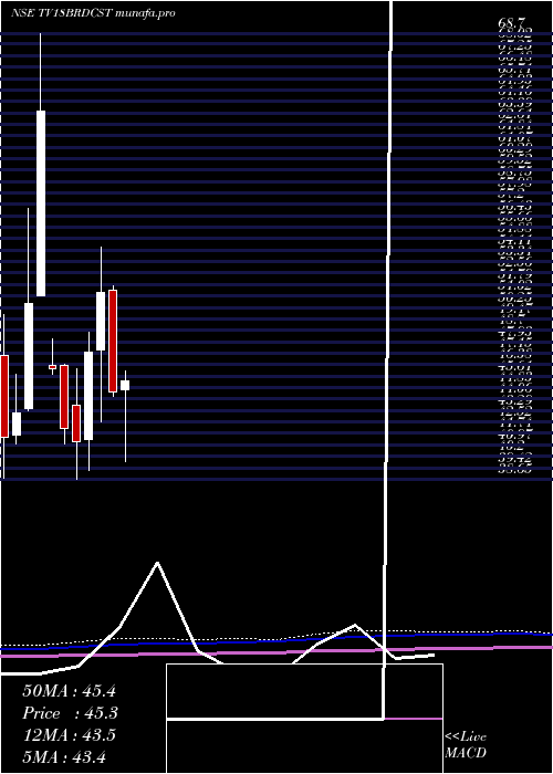 monthly chart Tv18Broadcast