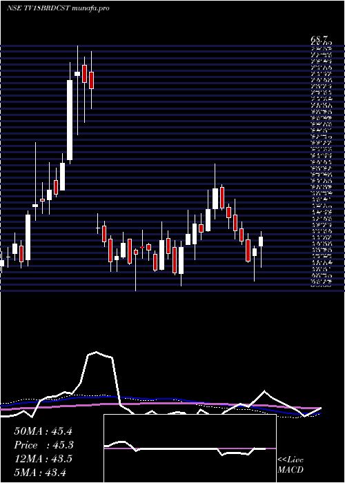 weekly chart Tv18Broadcast