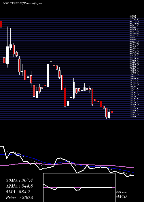  Daily chart TvsElectronics