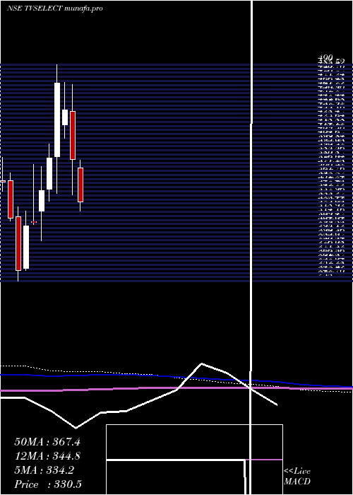  monthly chart TvsElectronics