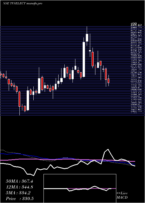  weekly chart TvsElectronics